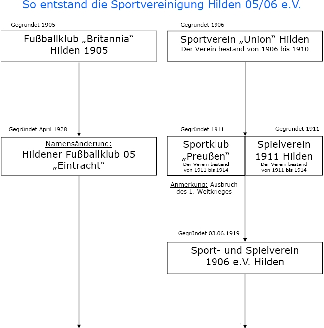 So Endstand die Sportvereinigung.